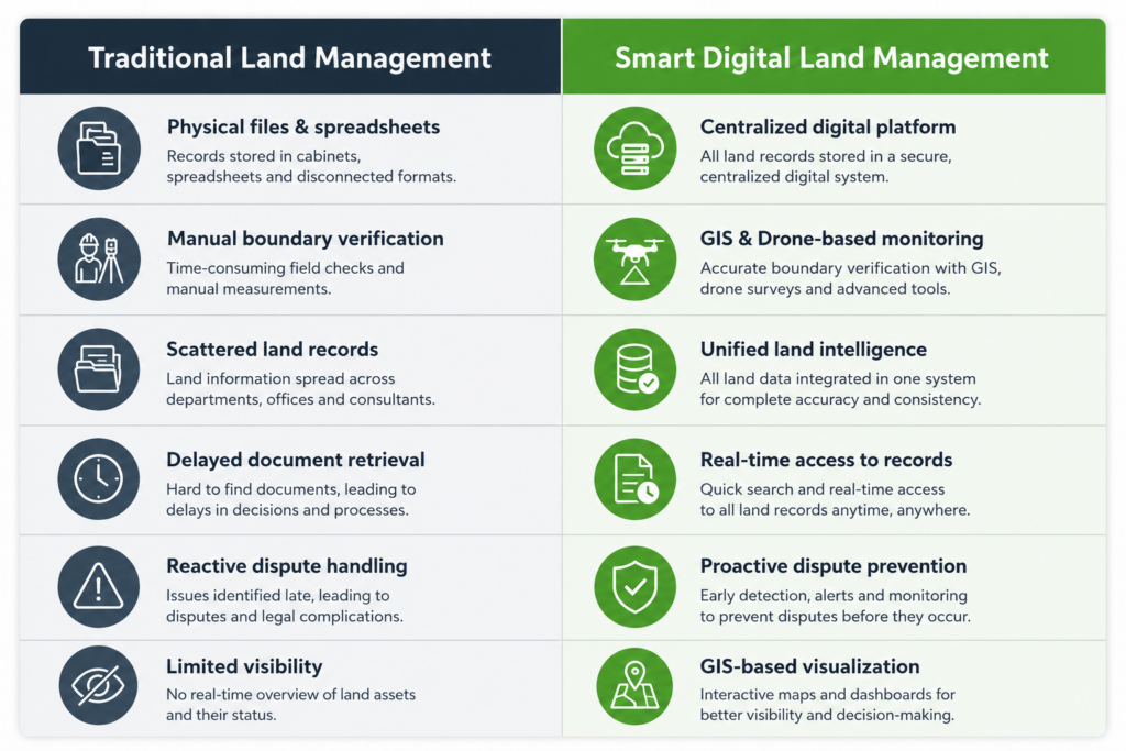 Traditional Land Management challenges vs. OxLand's smart digital approach